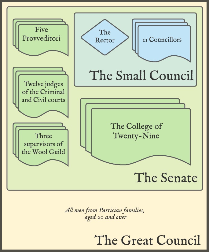 The formal political structure of Ragusa circa 1600 Political_Structure
